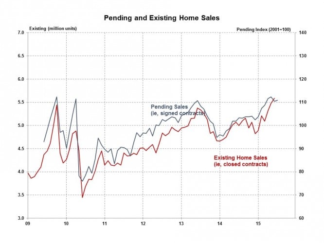 Pending-Home-Sales-July-2015