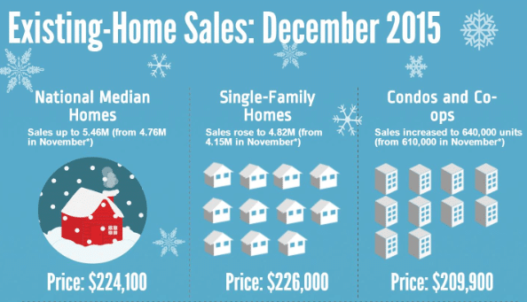 NAR Existing Home Sales