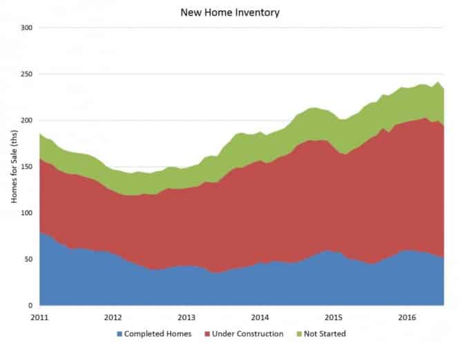 new home inventory list north texas